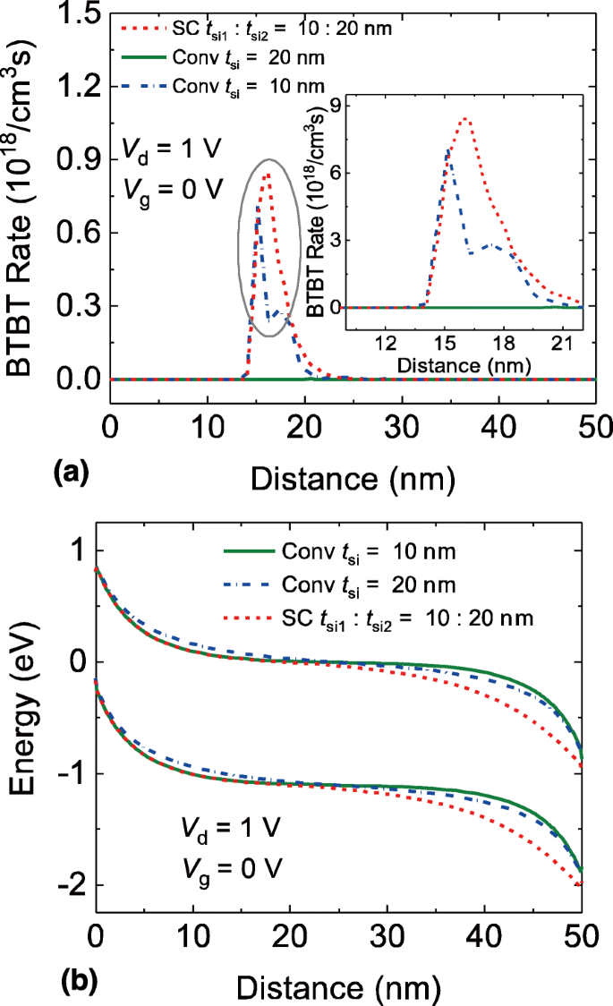 Step-Thickness Design Boosts DG TFET Efficiency: A Simulation Study