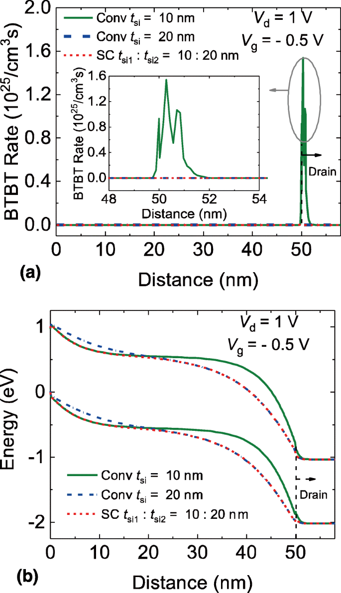 Step-Thickness Design Boosts DG TFET Efficiency: A Simulation Study