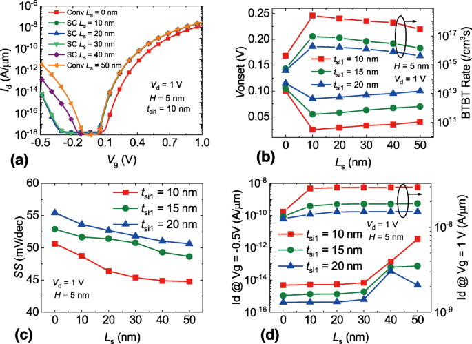 Step-Thickness Design Boosts DG TFET Efficiency: A Simulation Study