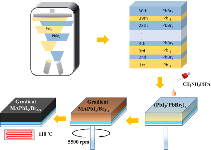 Gradient‑Engineered Light‑Absorbing Layer Boosts Carrier Separation and Efficiency in Perovskite Solar Cells