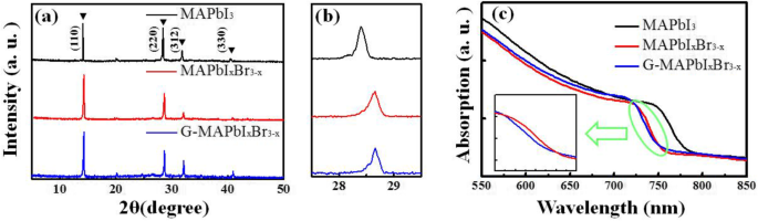 Gradient‑Engineered Light‑Absorbing Layer Boosts Carrier Separation and Efficiency in Perovskite Solar Cells