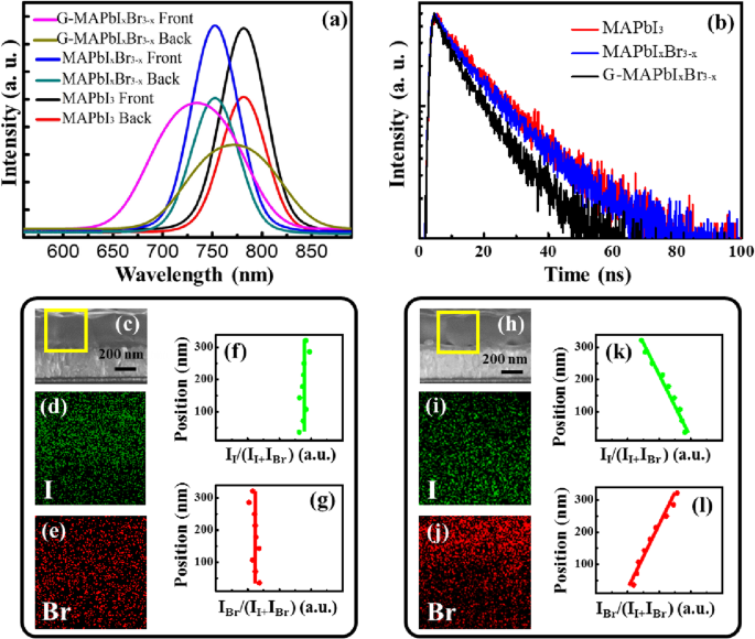 Gradient‑Engineered Light‑Absorbing Layer Boosts Carrier Separation and Efficiency in Perovskite Solar Cells