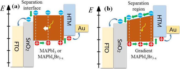 Gradient‑Engineered Light‑Absorbing Layer Boosts Carrier Separation and Efficiency in Perovskite Solar Cells