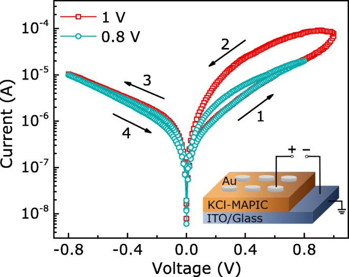 High-Performance Multilevel Resistive Switching Memory Using KCl-Enhanced MAPIC Films on ITO Glass