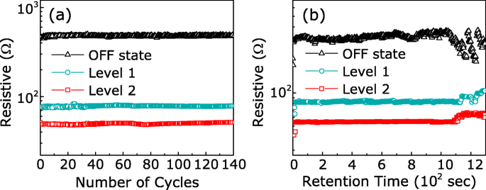 High-Performance Multilevel Resistive Switching Memory Using KCl-Enhanced MAPIC Films on ITO Glass