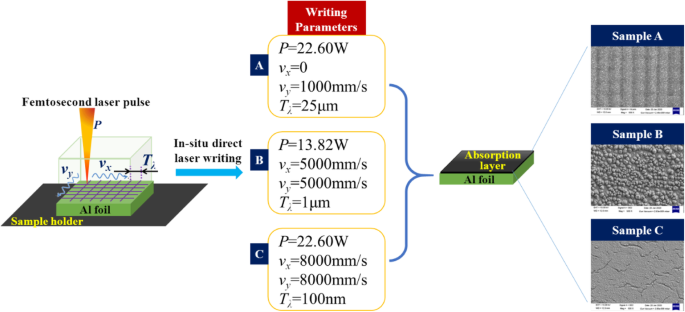 Boosting Laser‑Driven Flyer Efficiency with In‑Situ Nano‑Absorption Layers