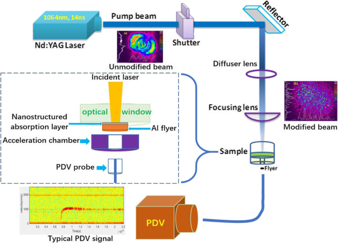 Boosting Laser‑Driven Flyer Efficiency with In‑Situ Nano‑Absorption Layers