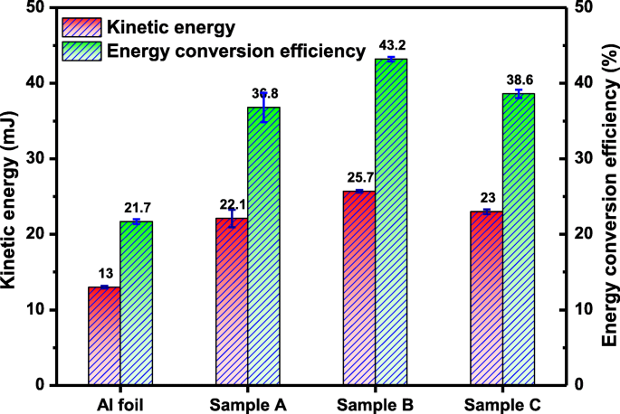 Boosting Laser‑Driven Flyer Efficiency with In‑Situ Nano‑Absorption Layers