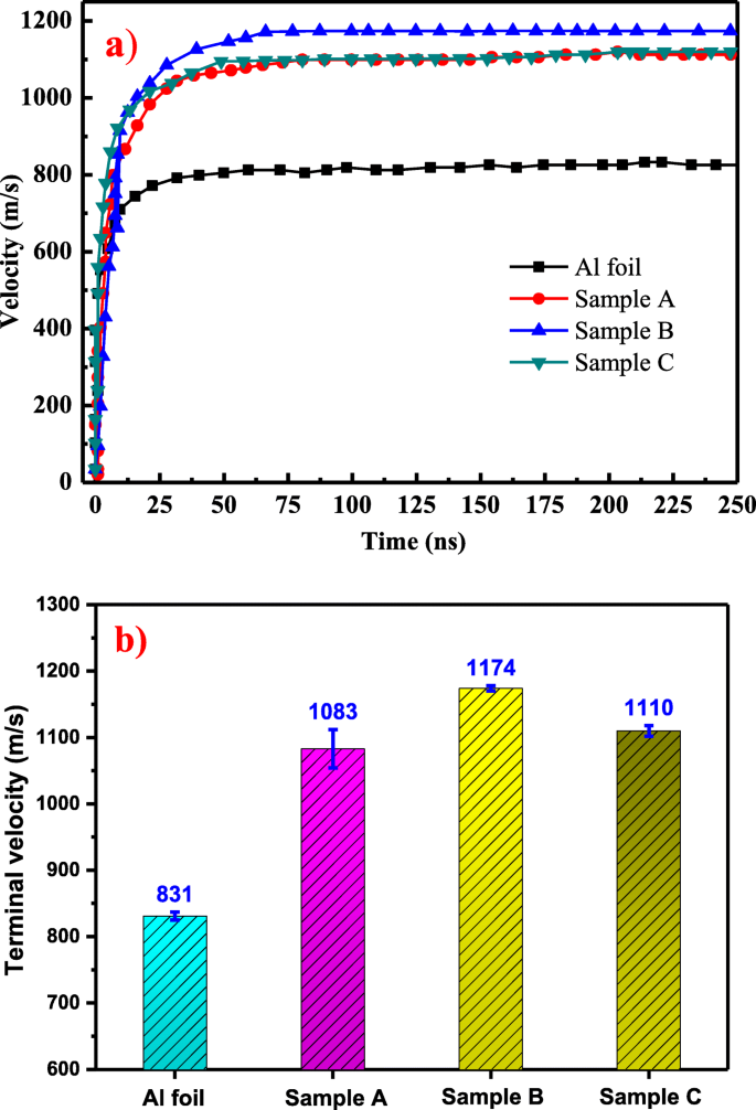 Boosting Laser‑Driven Flyer Efficiency with In‑Situ Nano‑Absorption Layers