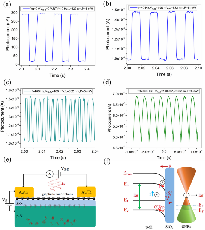 Dynamic Control of Photodetector Responsivity in Graphene Nanoribbon Devices