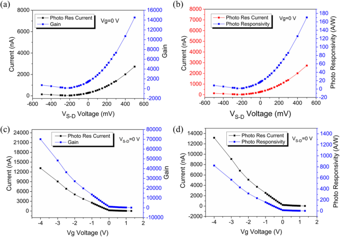 Dynamic Control of Photodetector Responsivity in Graphene Nanoribbon Devices