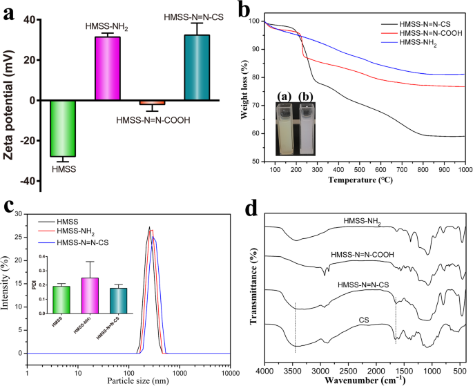 Chitosan‑Capped, Enzyme‑Responsive Hollow Mesoporous Silica Nanoplatforms for Targeted Colon Drug Delivery