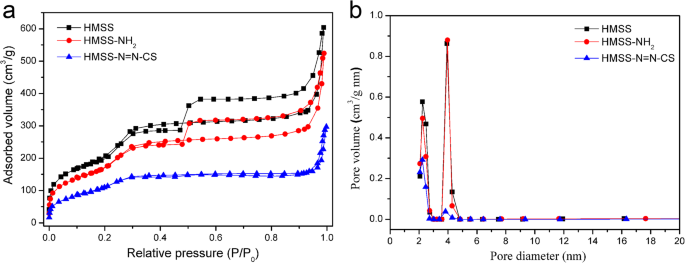 Chitosan‑Capped, Enzyme‑Responsive Hollow Mesoporous Silica Nanoplatforms for Targeted Colon Drug Delivery