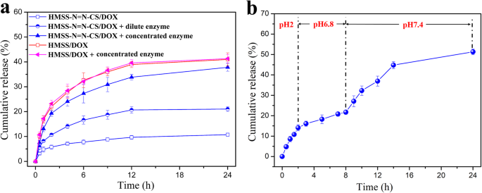 Chitosan‑Capped, Enzyme‑Responsive Hollow Mesoporous Silica Nanoplatforms for Targeted Colon Drug Delivery