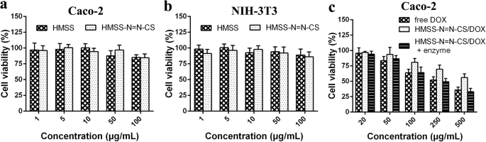 Chitosan‑Capped, Enzyme‑Responsive Hollow Mesoporous Silica Nanoplatforms for Targeted Colon Drug Delivery