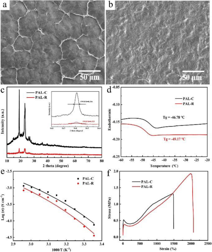 Enhancing Ionic Conductivity of PEO-Based Solid Polymer Electrolytes via Press‑Rolling