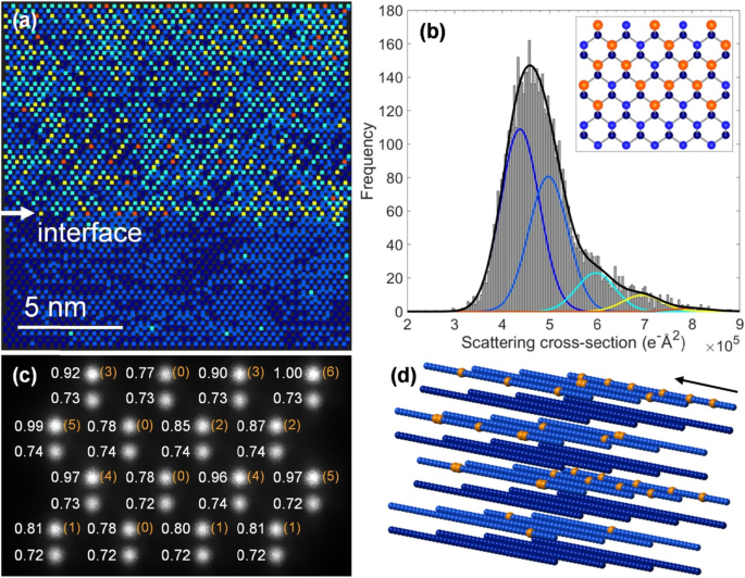 Precise Atomic-Scale Analysis of Bi Distribution in GaAs₁₋ₓBiₓ Alloys via EDX, HAADF, and EELS