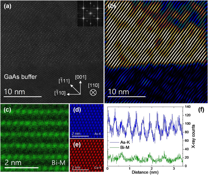 Precise Atomic-Scale Analysis of Bi Distribution in GaAs₁₋ₓBiₓ Alloys via EDX, HAADF, and EELS