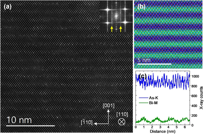 Precise Atomic-Scale Analysis of Bi Distribution in GaAs₁₋ₓBiₓ Alloys via EDX, HAADF, and EELS