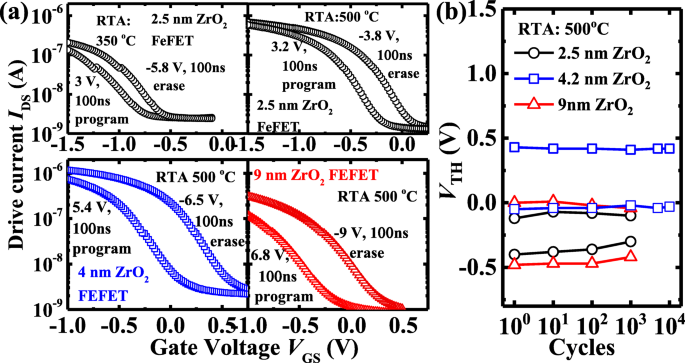 Harnessing Switchable Oxygen Vacancy Dipoles for Robust ZrO₂ Ferroelectric Field‑Effect Transistors