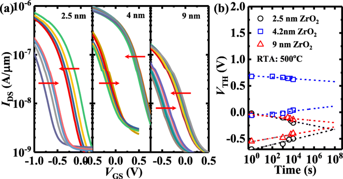 Harnessing Switchable Oxygen Vacancy Dipoles for Robust ZrO₂ Ferroelectric Field‑Effect Transistors