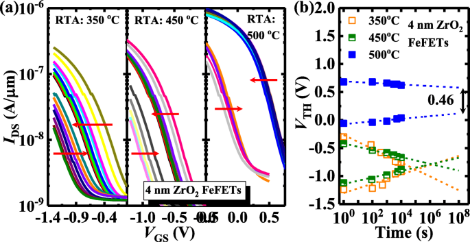 Harnessing Switchable Oxygen Vacancy Dipoles for Robust ZrO₂ Ferroelectric Field‑Effect Transistors
