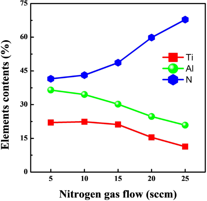 Effect of RF‑ICP Ion Source‑Enhanced Reactive Nitrogen Plasma on Ti‑Al‑N Film Microstructure and Mechanical Properties