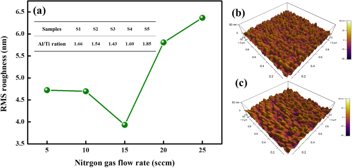 Effect of RF‑ICP Ion Source‑Enhanced Reactive Nitrogen Plasma on Ti‑Al‑N Film Microstructure and Mechanical Properties