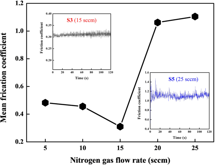 Effect of RF‑ICP Ion Source‑Enhanced Reactive Nitrogen Plasma on Ti‑Al‑N Film Microstructure and Mechanical Properties