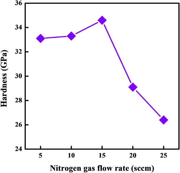 Effect of RF‑ICP Ion Source‑Enhanced Reactive Nitrogen Plasma on Ti‑Al‑N Film Microstructure and Mechanical Properties