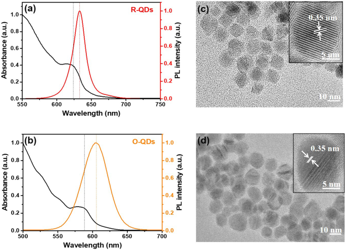 Improving WLED Color Rendering with Composite Orange‑Red Quantum Dots