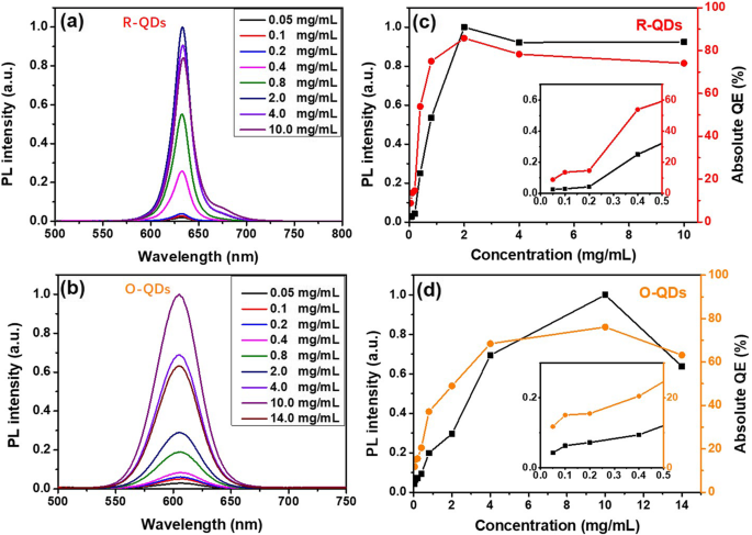 Improving WLED Color Rendering with Composite Orange‑Red Quantum Dots