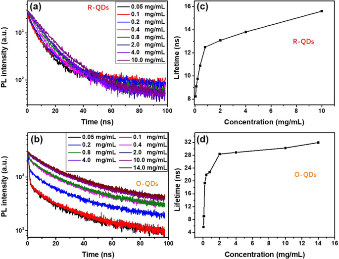 Improving WLED Color Rendering with Composite Orange‑Red Quantum Dots