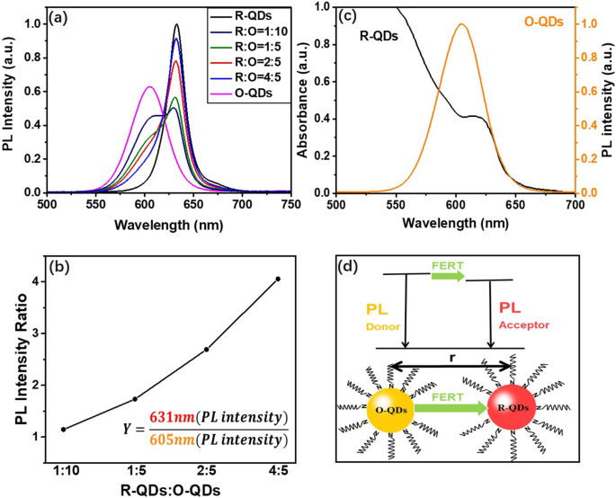 Improving WLED Color Rendering with Composite Orange‑Red Quantum Dots