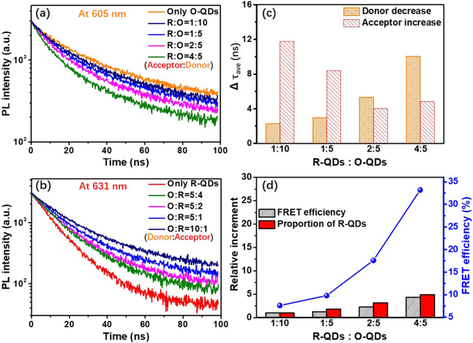Improving WLED Color Rendering with Composite Orange‑Red Quantum Dots