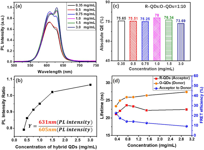 Improving WLED Color Rendering with Composite Orange‑Red Quantum Dots