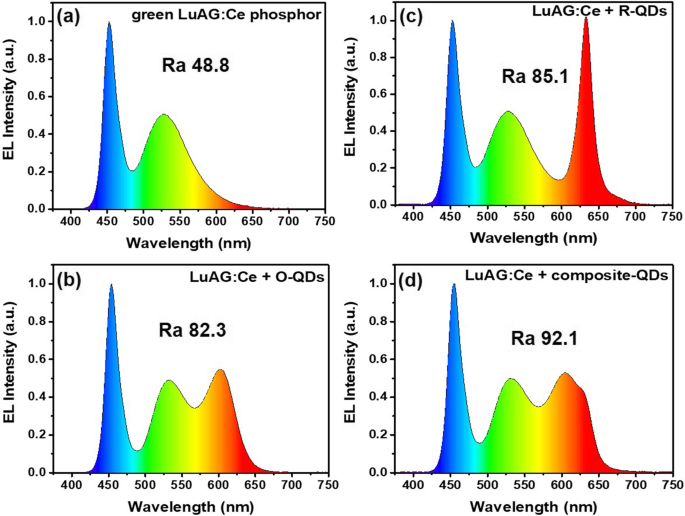 Improving WLED Color Rendering with Composite Orange‑Red Quantum Dots