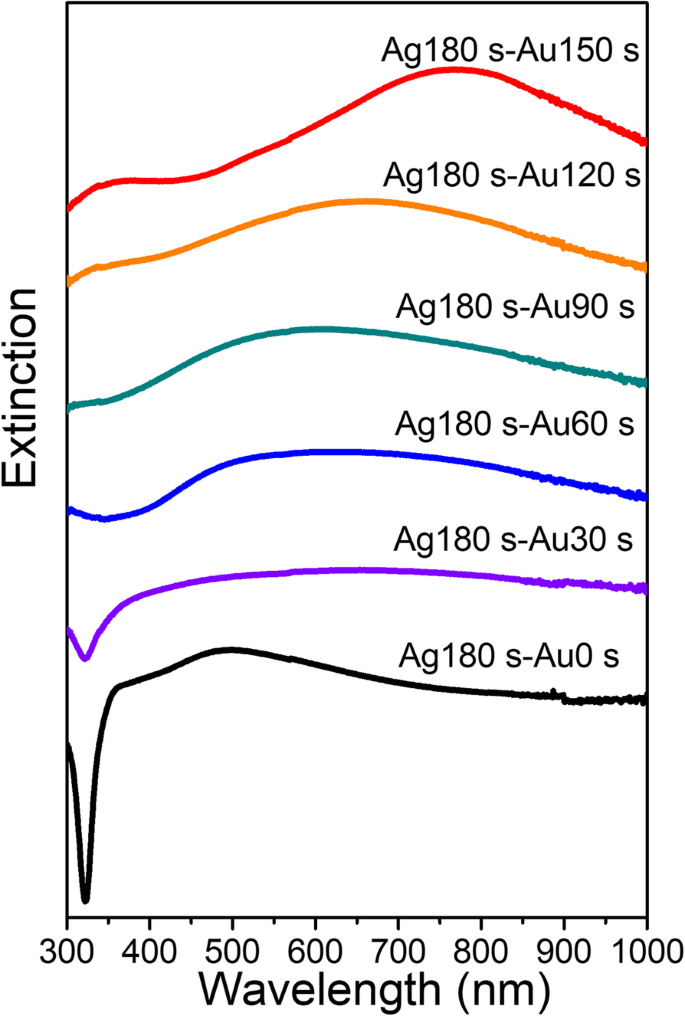 Dendritic Au/Ag Bimetallic Nanostructures: Superior SERS and Catalytic Activity from Ag Dendrite Templates