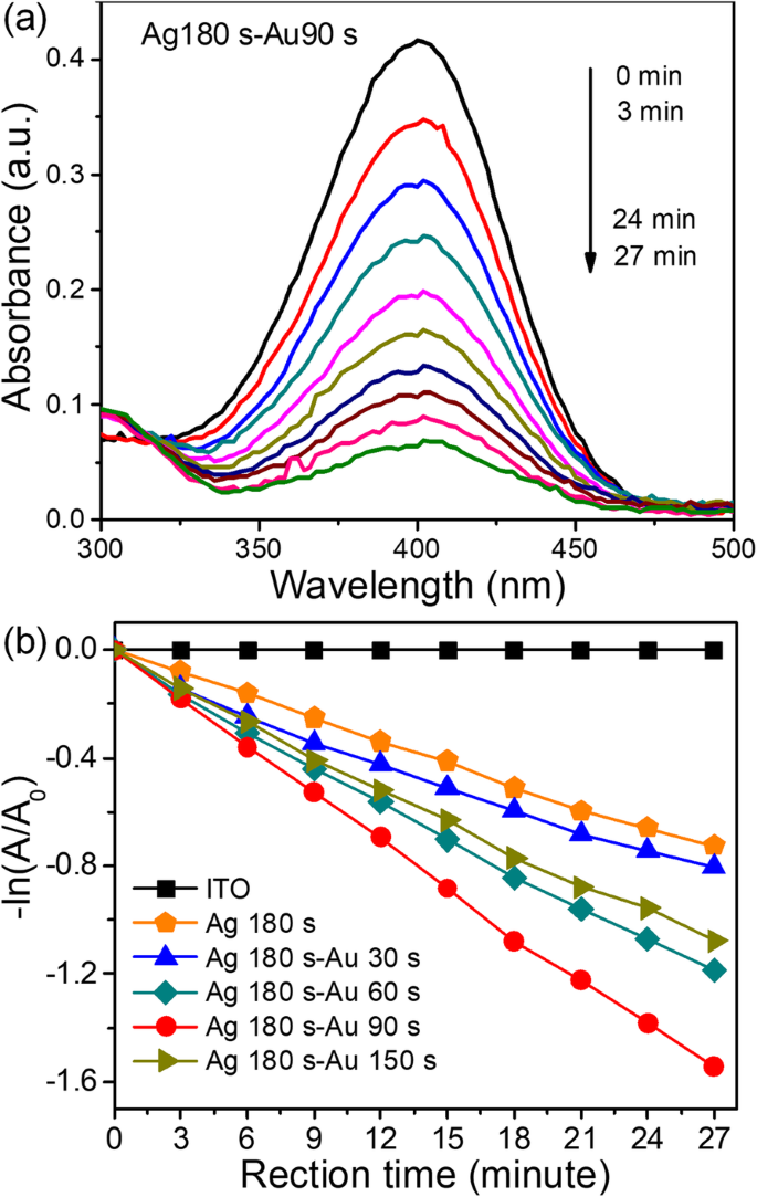 Dendritic Au/Ag Bimetallic Nanostructures: Superior SERS and Catalytic Activity from Ag Dendrite Templates