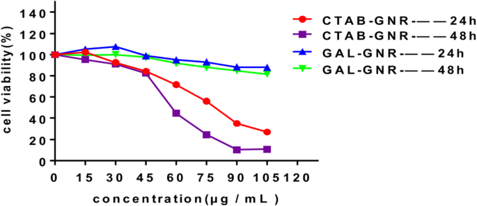 GAL-GNR-siBRAF Nanosystem: Targeted BRAF Gene Silencing + Photothermal Therapy to Halt Hepatoma Growth