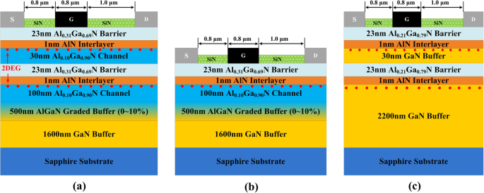 AlGaN Double‑Channel HEMTs Deliver Higher Drain Current Density & Superior Breakdown Voltage