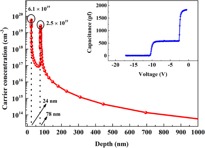 AlGaN Double‑Channel HEMTs Deliver Higher Drain Current Density & Superior Breakdown Voltage
