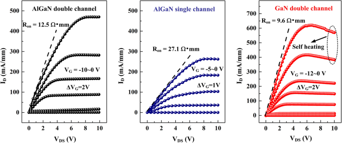 AlGaN Double‑Channel HEMTs Deliver Higher Drain Current Density & Superior Breakdown Voltage