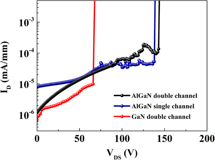 AlGaN Double‑Channel HEMTs Deliver Higher Drain Current Density & Superior Breakdown Voltage