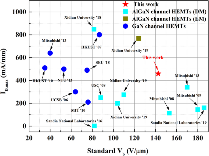 AlGaN Double‑Channel HEMTs Deliver Higher Drain Current Density & Superior Breakdown Voltage
