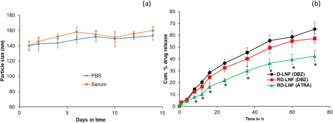 Enhanced Antitumor Effect of Dacarbazine and All-Trans Retinoic Acid Co-Delivered via Lipid Nanoparticles for Malignant Melanoma