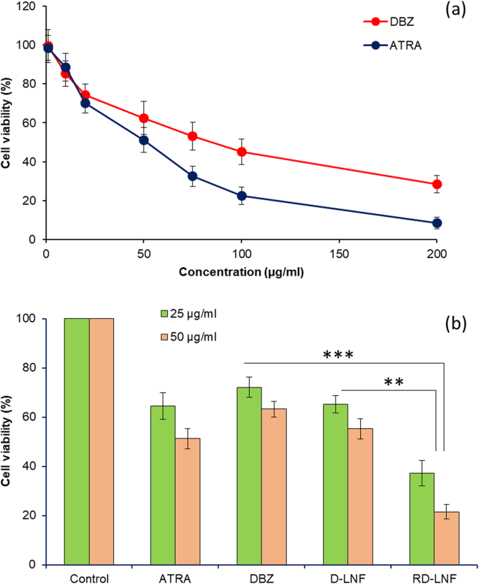 Enhanced Antitumor Effect of Dacarbazine and All-Trans Retinoic Acid Co-Delivered via Lipid Nanoparticles for Malignant Melanoma