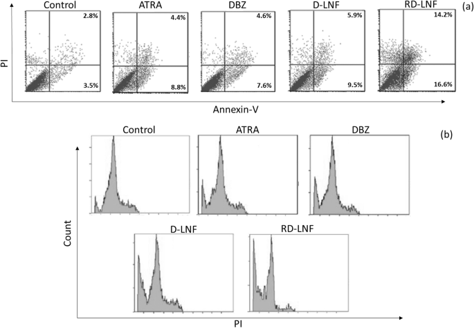 Enhanced Antitumor Effect of Dacarbazine and All-Trans Retinoic Acid Co-Delivered via Lipid Nanoparticles for Malignant Melanoma