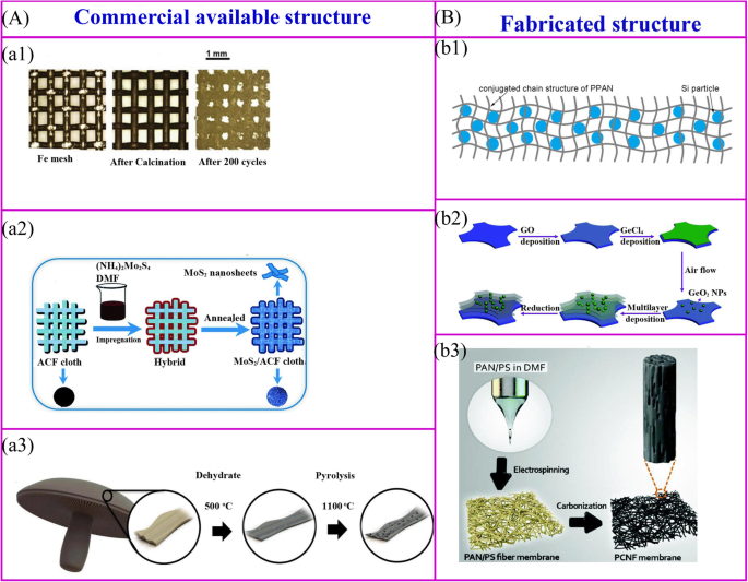 Advancing Lithium‑Ion Batteries: Binder‑Free Electrode Technology for Higher Energy Density