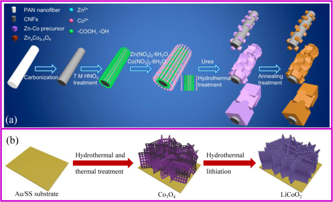 Advancing Lithium‑Ion Batteries: Binder‑Free Electrode Technology for Higher Energy Density